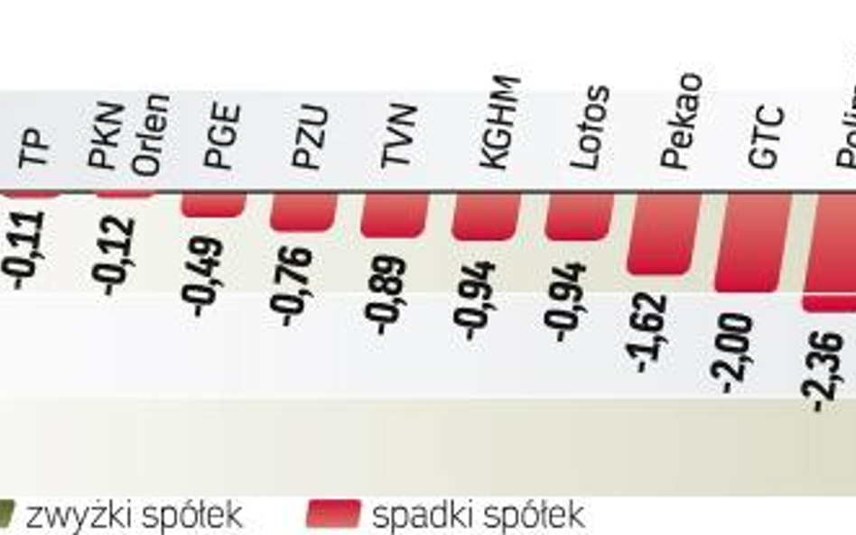 Inwestorzy wyprzedawali akcje. WIG20 spadał nawet o 1,9 proc. Niechęć graczy do zakupów pogłębiły ni