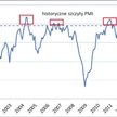 Wskaźnik PMI dla polskiego przemysłu