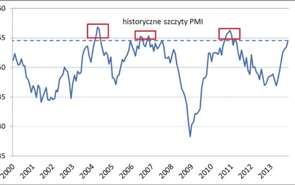 Wskaźnik PMI dla polskiego przemysłu