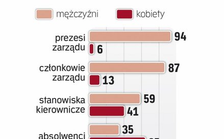 Mało pań Na szczycie
