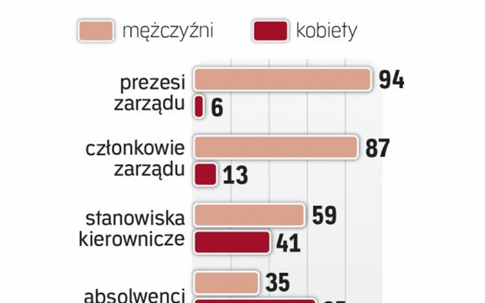 Mało pań Na szczycie