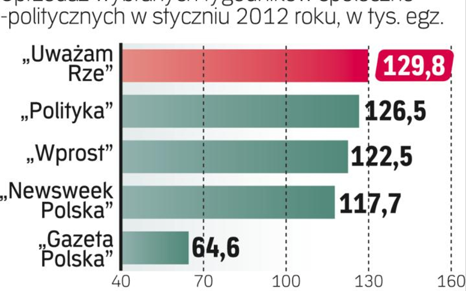 „Uważam Rze” w czołówce