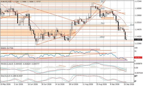 Wykres dzienny EURUSD