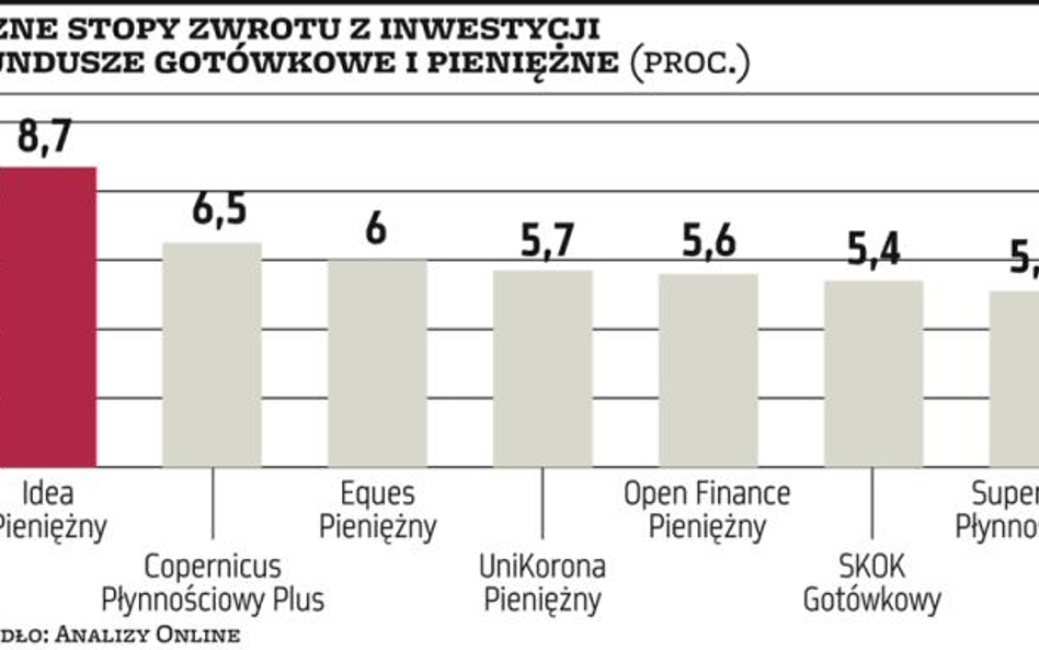 Wykres dnia | Fundusze gotówkowe, czyli pewne rozwiązanie na niepewne czasy