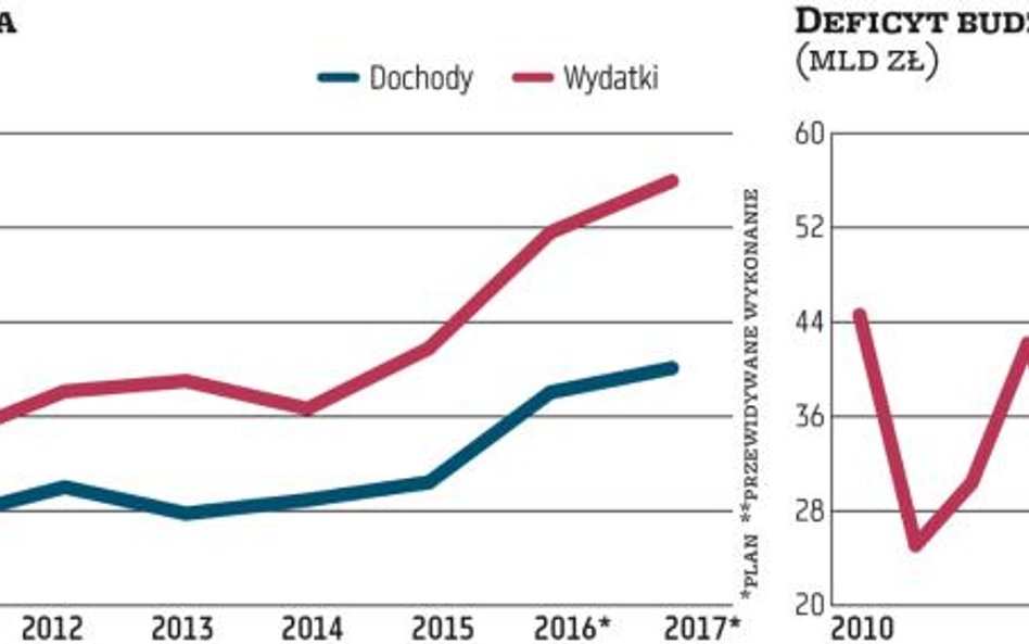 Przedłużający się spór wokół budżetu to wzrost niepewności wśród inwestorów