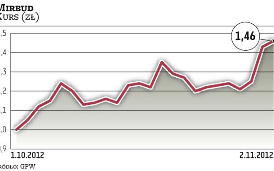 Mirbud: nowe umowy windują cenę akcji