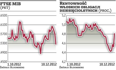 Rynek przestraszył się upadku rządu Montiego