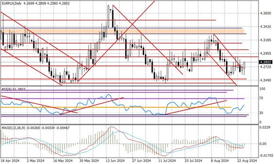 Wykres dzienny EURPLN