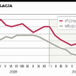 Inflacja znów wzrosła zgodnie z prognozami