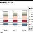 GPW:?rok wyższych kosztów