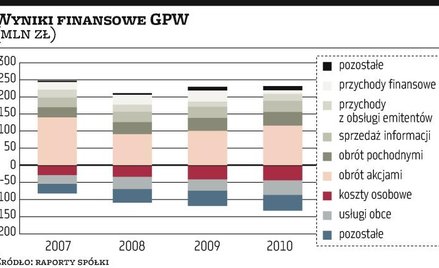 GPW:?rok wyższych kosztów