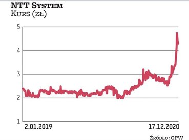 NTT System ma wskaźnik ceny do wartości księgowej poniżej 1, a ceny do zysku w okolicach 7. Kurs akc