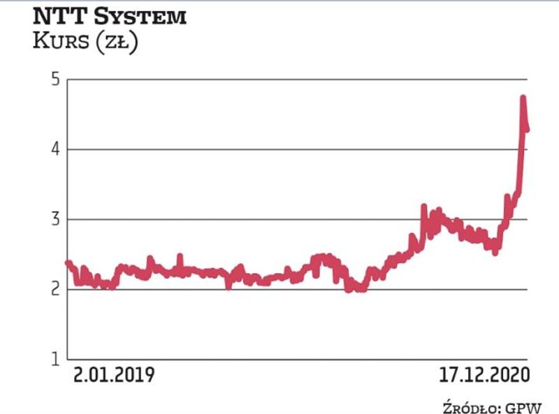 NTT System ma wskaźnik ceny do wartości księgowej poniżej 1, a ceny do zysku w okolicach 7. Kurs akc