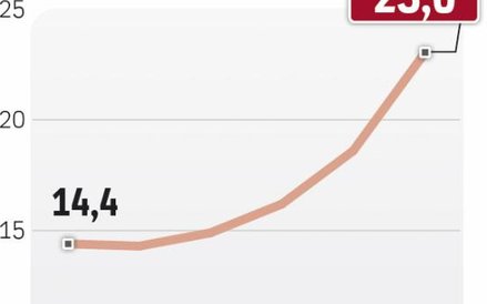 Rośnie sprzedaż gazu