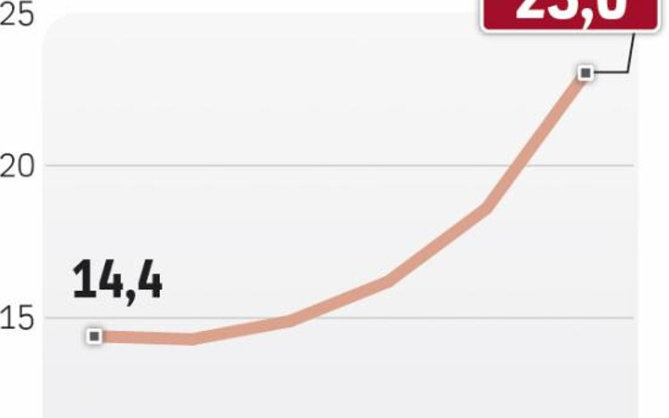 Rośnie sprzedaż gazu