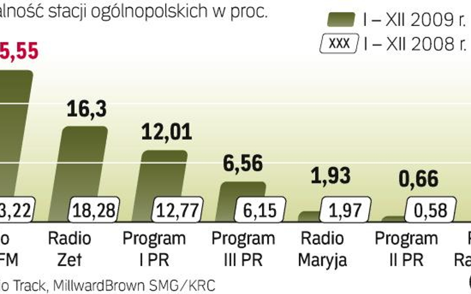 wyniki SŁuchalnoŚci stacji radiowych