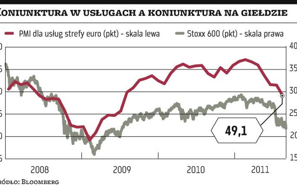 Spadki PMI?nie wróżą giełdom nic dobrego