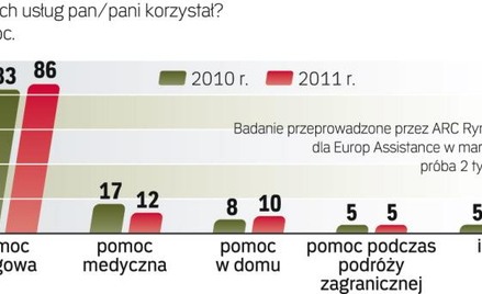 Niskie wykorzystanie dostępnych usług