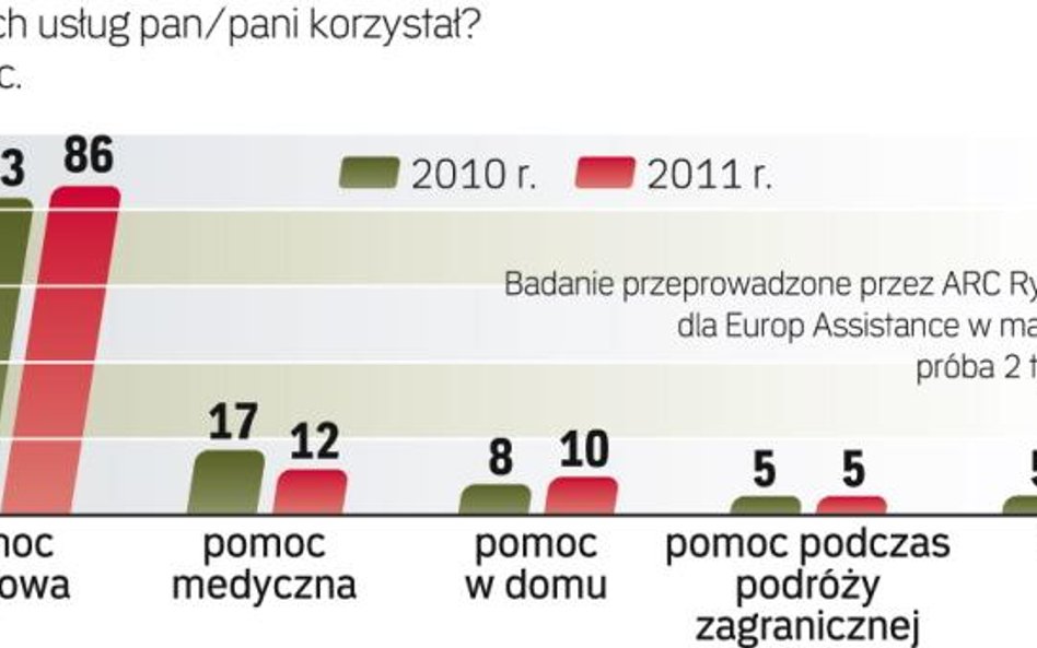 Niskie wykorzystanie dostępnych usług