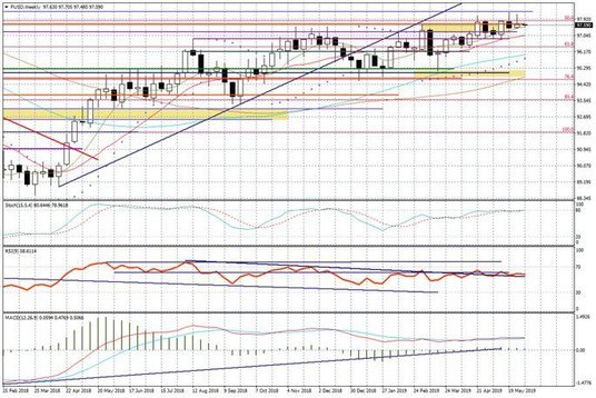 Wykres tygodniowy FUSD