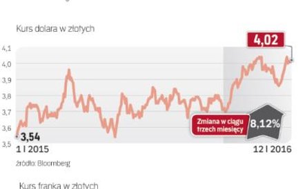 Słabość złotego może się jeszcze utrzymać