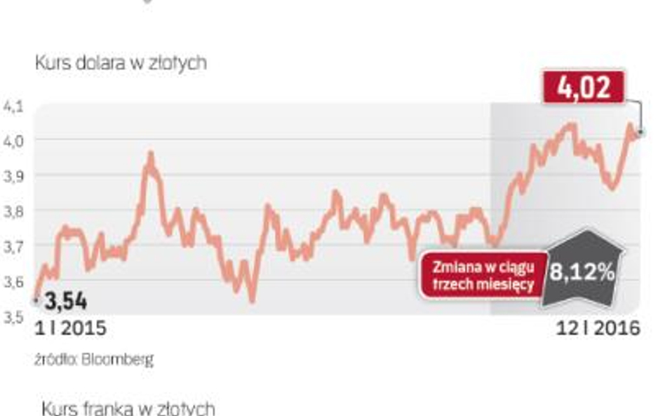 Słabość złotego może się jeszcze utrzymać