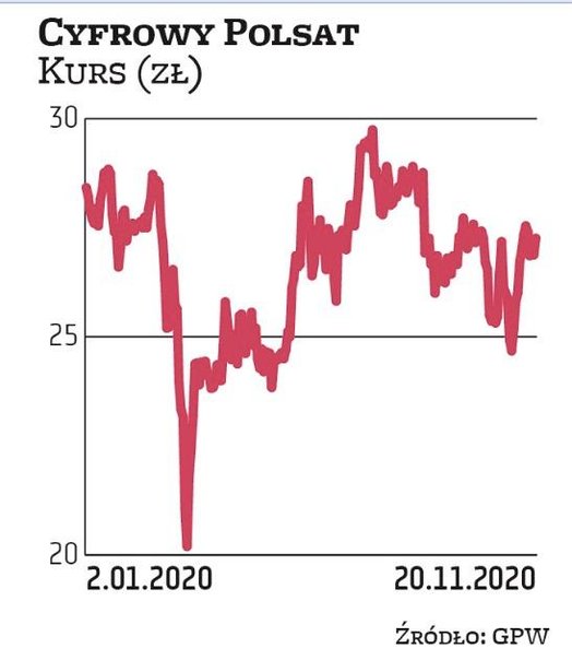 cyfrowy polsat jest hojny dla swoich akcjonariuszy (największym jest Zygmunt Solorz). W tym roku tel