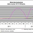 Stabilizacja na rynku materiałów wykończeniowych