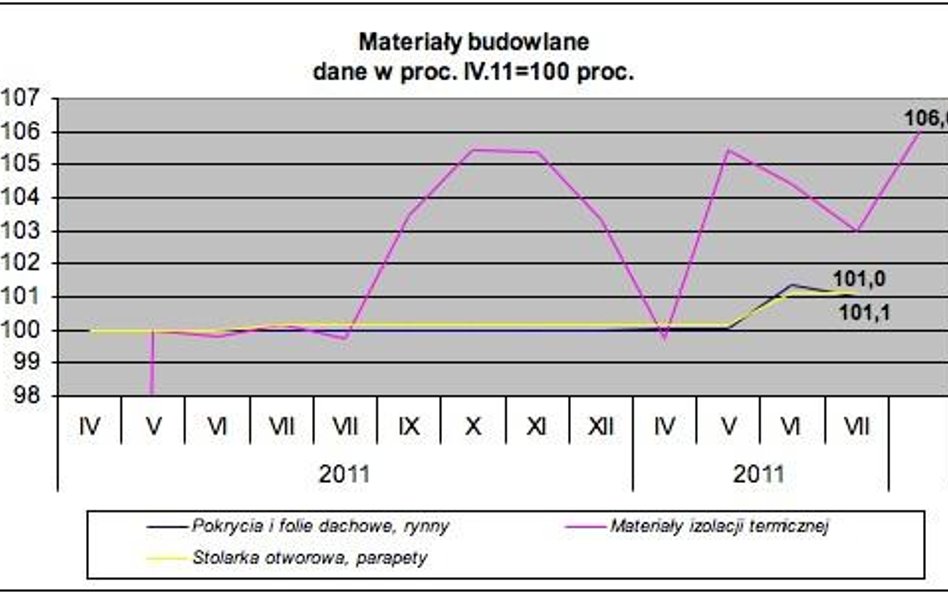 Stabilizacja na rynku materiałów wykończeniowych