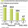 Prywatne lecznice zwiększają przychody