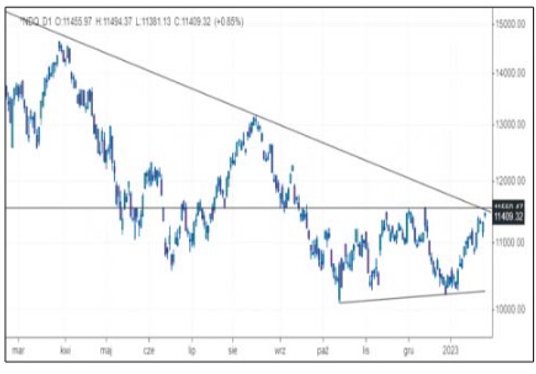 Technologiczny Nasdaq, mimo turbulencji, jest teraz jednym z najsilniejszych indeksów na świecie z d