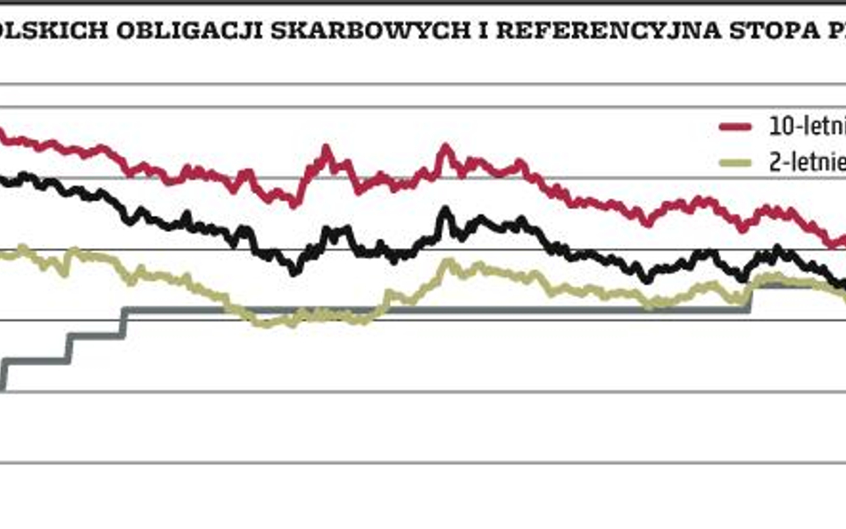 Ob­ni­żki stóp pro­cen­to­wych nie pod­nio­są cen ob­li­ga­cji