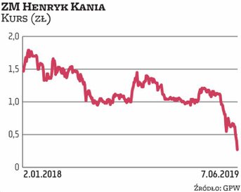 O narastających kłopotach tej spółki na rynku mówiono już od dłuższego czasu, ale skala rzeczywistyc