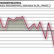 Przemysł znowu na minusie, budowlanka tonie