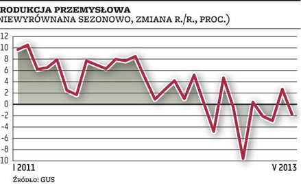 Przemysł znowu na minusie, budowlanka tonie