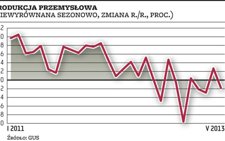Przemysł znowu na minusie, budowlanka tonie