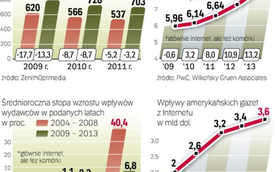 Przychody z Internetu i treści dla użytkowników komórek na razie nie rekompensują spadków wpływów z 