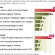 Warmińsko-Mazurskie wsparło instytucje otoczenia biznesu