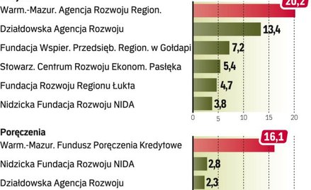 Warmińsko-Mazurskie wsparło instytucje otoczenia biznesu