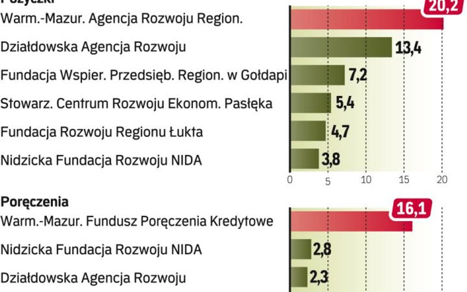 Warmińsko-Mazurskie wsparło instytucje otoczenia biznesu