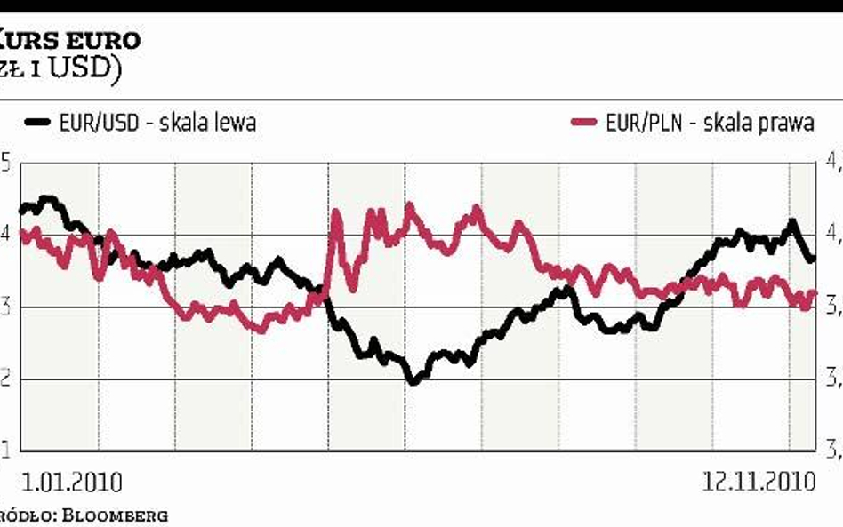 Złoty poddaje się silnym wahaniom