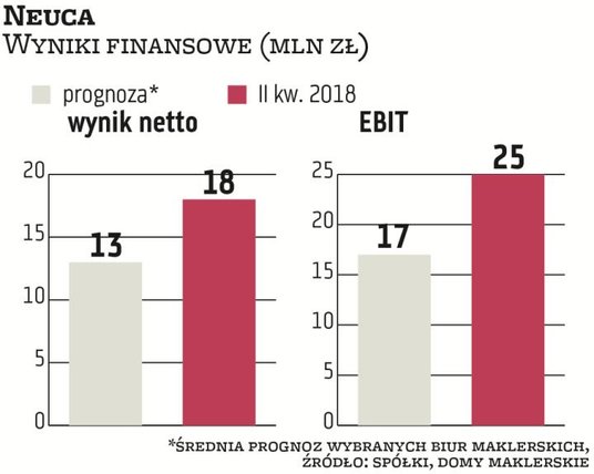 Neuca pozytywnie zaskoczyła poprawą rentowności. W efekcie zarobiła w II kwartale br. na czysto 18,5
