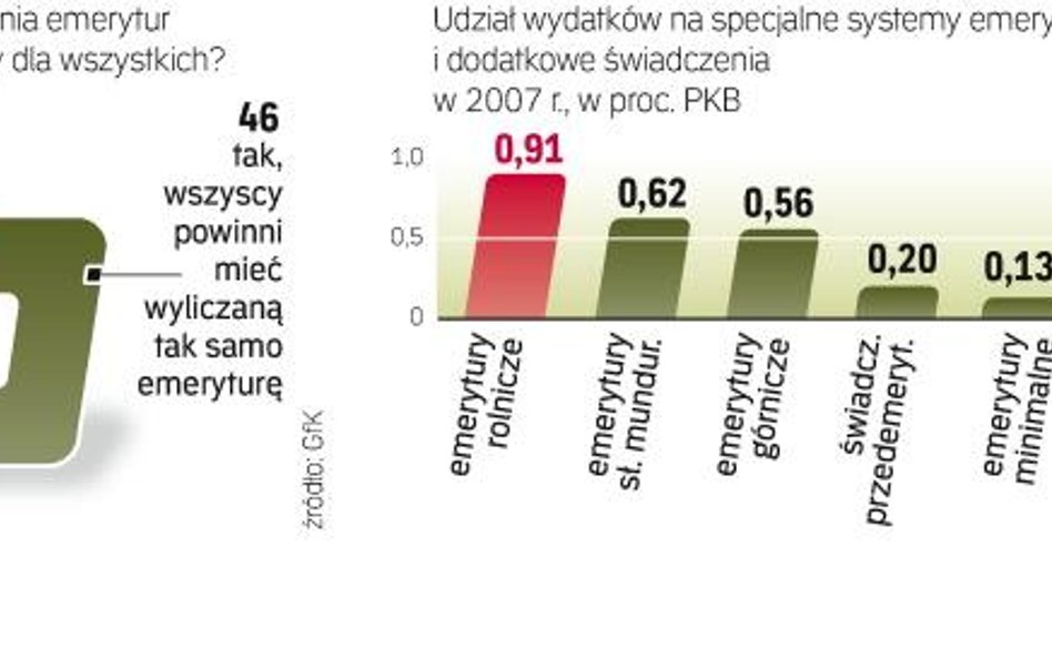 Wydatki na odrębne systemy emerytalne. Rok temu najwięcej, bo prawie 1,5 proc. PKB, kosztowały wcześ