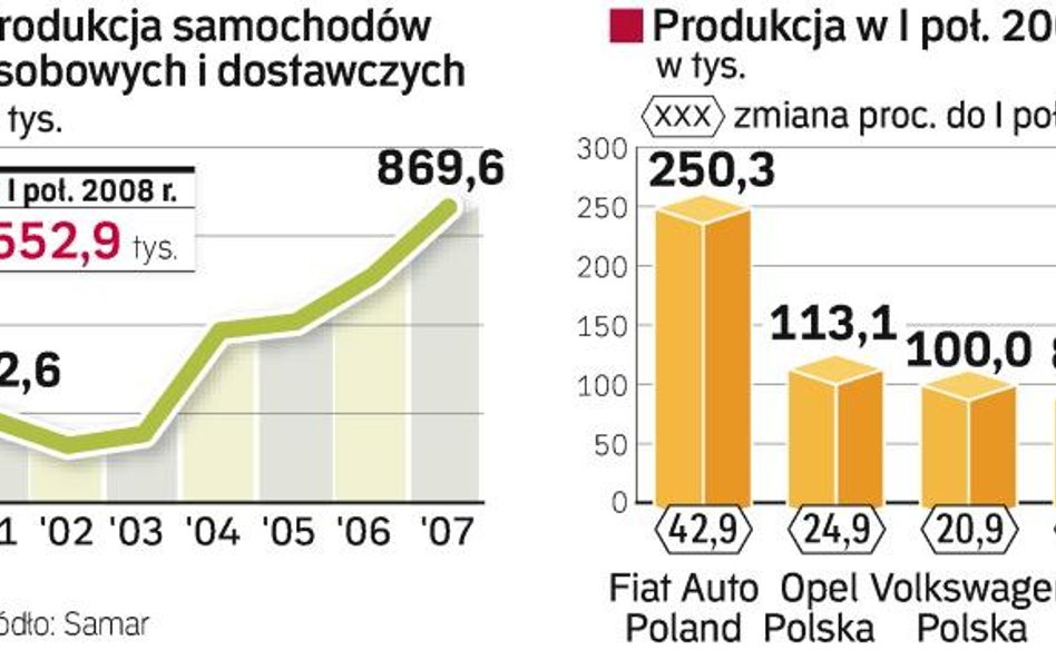 W tym roku produkcja sięgnąć może już miliona sztuk. Jesienią w Tychach ruszy produkcja forda Ka, bl