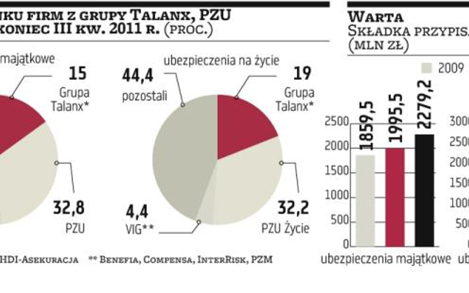 Talanx nie powalczy ceną