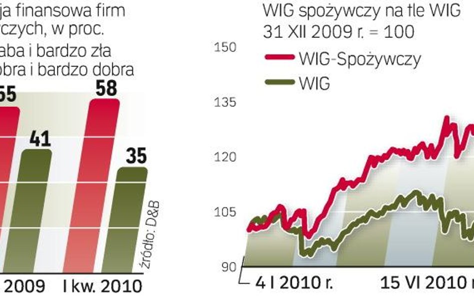 W tym roku indeks spożywczy zyskał ok. 28 proc. Jednak nie wszystkie firmy z branży radzą sobie tak 