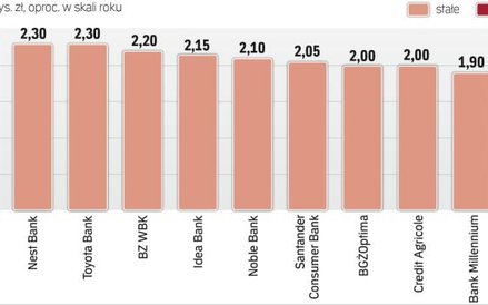 Najatrakcyjniejsze depozyty 12-miesięczne