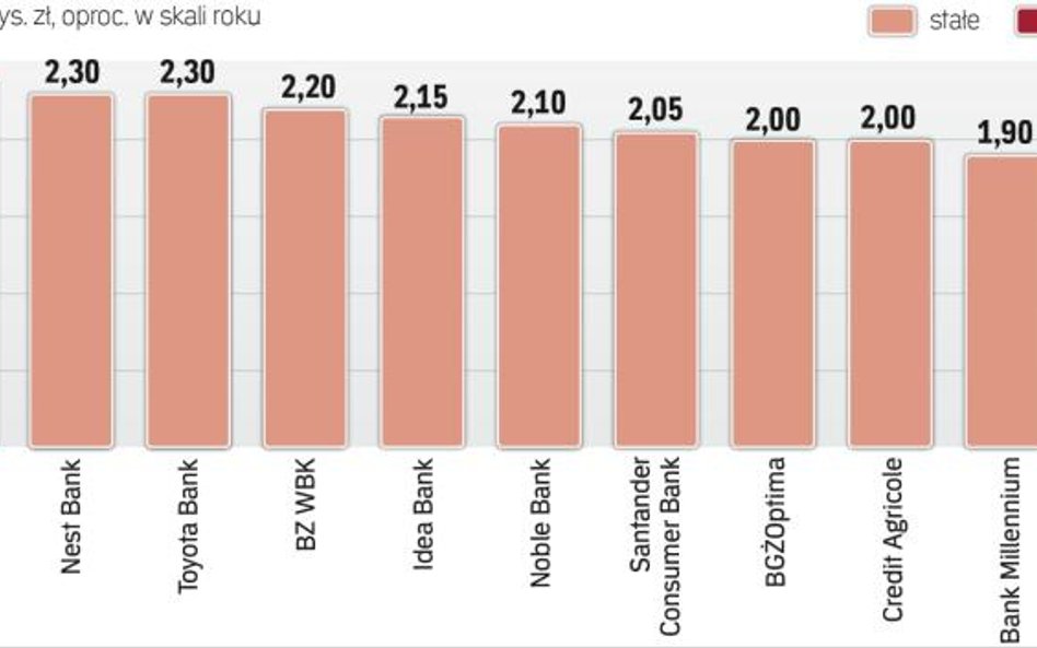 Najatrakcyjniejsze depozyty 12-miesięczne