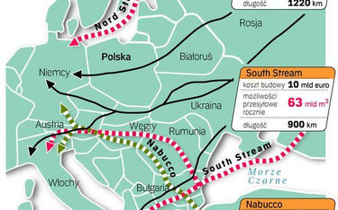 Nord Stream, South Stream i Nabucco - projekty dróg transportu gazu do Europy