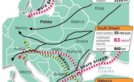 Nord Stream, South Stream i Nabucco - projekty dróg transportu gazu do Europy